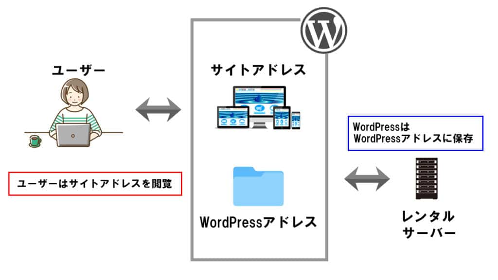 WordpPressアドレスとサイトアドレスの関係